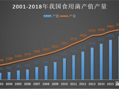 食用菌市場研究：主導全球70%產量的食用菌，工業化種植卻不足10% ()