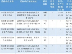 深圳112批次干制食用菌不合格易霉變，部分產(chǎn)品來自這些市場 ()