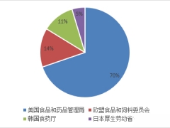 2021年下半年國外扣留（召回）我國食用菌產(chǎn)品情況分析報(bào)告 ()