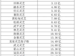 2022中國(guó)靈芝區(qū)域品牌價(jià)值榜單發(fā)布 ()
